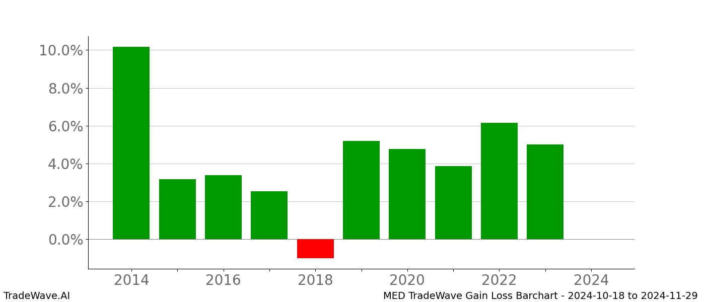 Gain/Loss barchart MED for date range: 2024-10-18 to 2024-11-29 - this chart shows the gain/loss of the TradeWave opportunity for MED buying on 2024-10-18 and selling it on 2024-11-29 - this barchart is showing 10 years of history