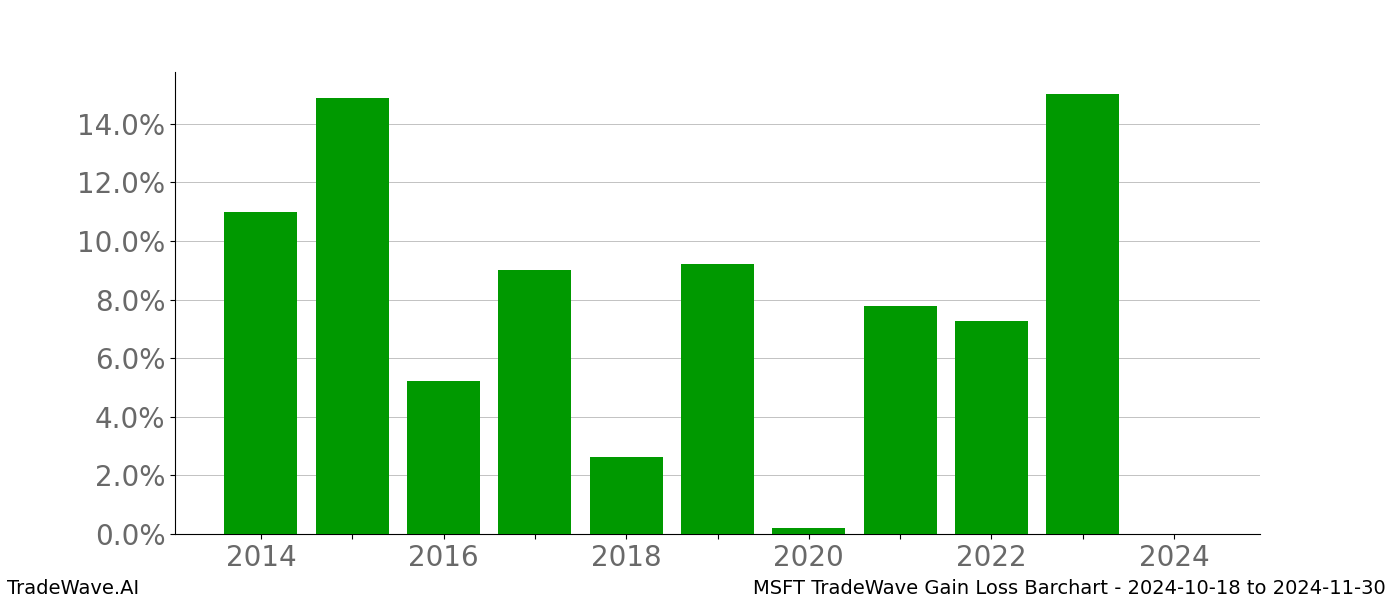 Gain/Loss barchart MSFT for date range: 2024-10-18 to 2024-11-30 - this chart shows the gain/loss of the TradeWave opportunity for MSFT buying on 2024-10-18 and selling it on 2024-11-30 - this barchart is showing 10 years of history