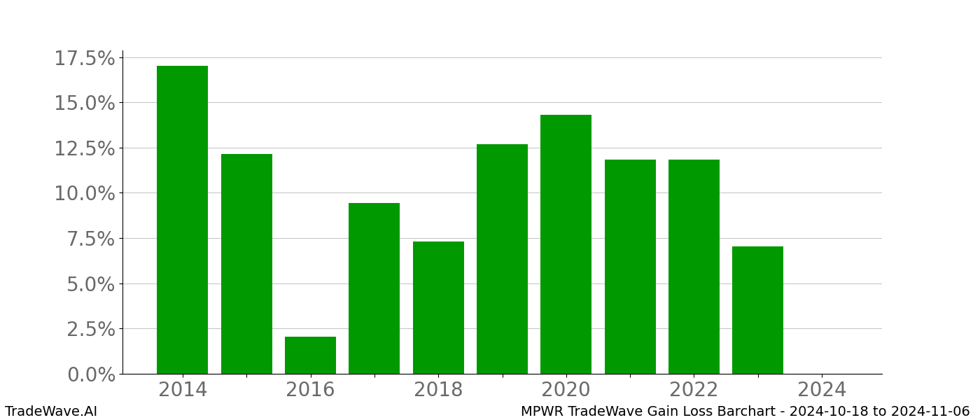 Gain/Loss barchart MPWR for date range: 2024-10-18 to 2024-11-06 - this chart shows the gain/loss of the TradeWave opportunity for MPWR buying on 2024-10-18 and selling it on 2024-11-06 - this barchart is showing 10 years of history