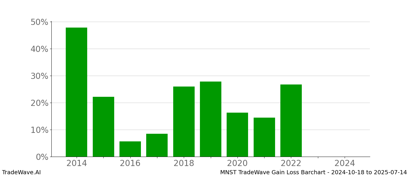 Gain/Loss barchart MNST for date range: 2024-10-18 to 2025-07-14 - this chart shows the gain/loss of the TradeWave opportunity for MNST buying on 2024-10-18 and selling it on 2025-07-14 - this barchart is showing 10 years of history