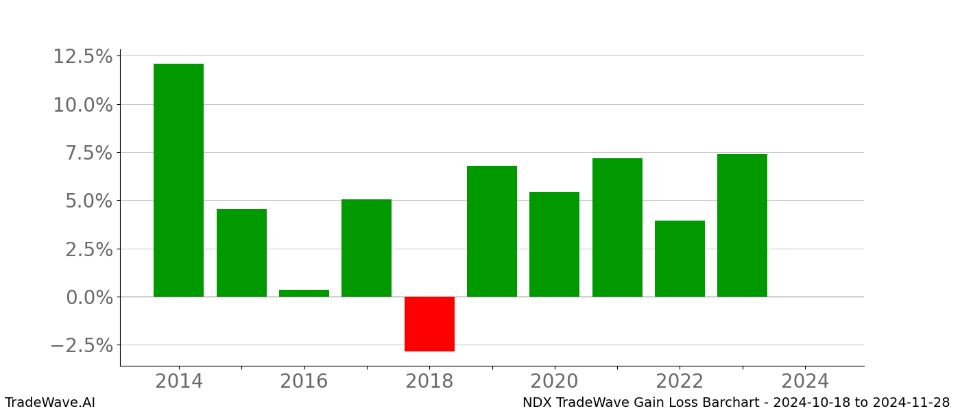 Gain/Loss barchart NDX for date range: 2024-10-18 to 2024-11-28 - this chart shows the gain/loss of the TradeWave opportunity for NDX buying on 2024-10-18 and selling it on 2024-11-28 - this barchart is showing 10 years of history