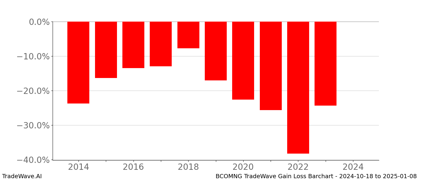 Gain/Loss barchart BCOMNG for date range: 2024-10-18 to 2025-01-08 - this chart shows the gain/loss of the TradeWave opportunity for BCOMNG buying on 2024-10-18 and selling it on 2025-01-08 - this barchart is showing 10 years of history