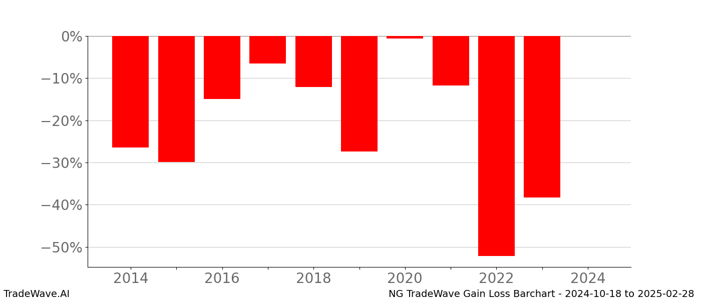 Gain/Loss barchart NG for date range: 2024-10-18 to 2025-02-28 - this chart shows the gain/loss of the TradeWave opportunity for NG buying on 2024-10-18 and selling it on 2025-02-28 - this barchart is showing 10 years of history