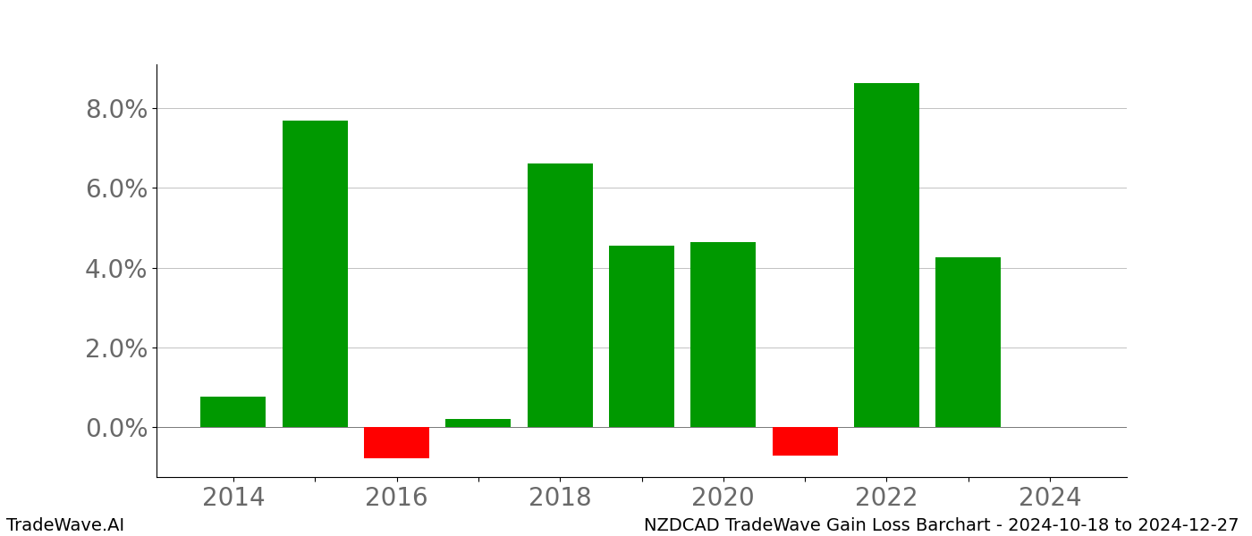 Gain/Loss barchart NZDCAD for date range: 2024-10-18 to 2024-12-27 - this chart shows the gain/loss of the TradeWave opportunity for NZDCAD buying on 2024-10-18 and selling it on 2024-12-27 - this barchart is showing 10 years of history