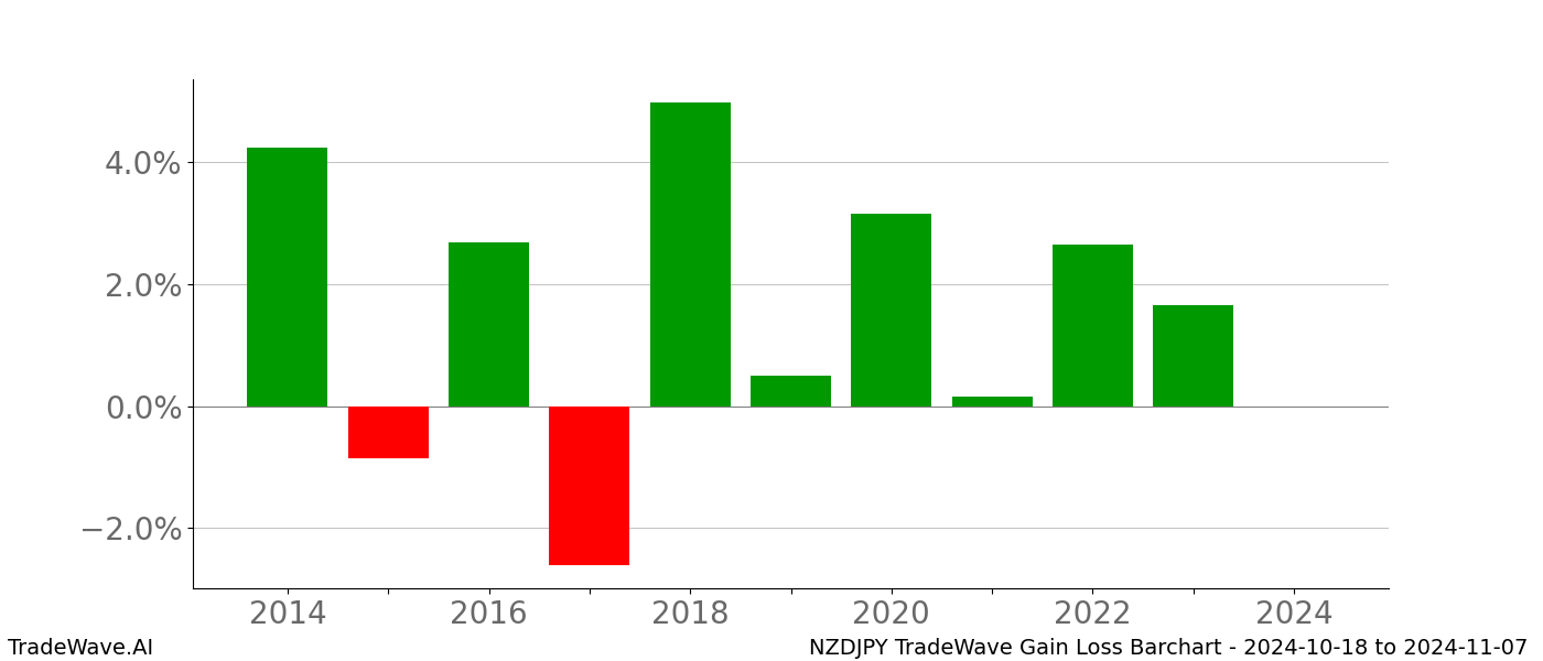 Gain/Loss barchart NZDJPY for date range: 2024-10-18 to 2024-11-07 - this chart shows the gain/loss of the TradeWave opportunity for NZDJPY buying on 2024-10-18 and selling it on 2024-11-07 - this barchart is showing 10 years of history