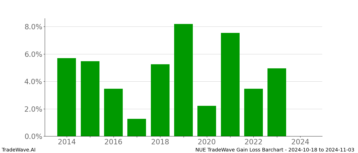 Gain/Loss barchart NUE for date range: 2024-10-18 to 2024-11-03 - this chart shows the gain/loss of the TradeWave opportunity for NUE buying on 2024-10-18 and selling it on 2024-11-03 - this barchart is showing 10 years of history