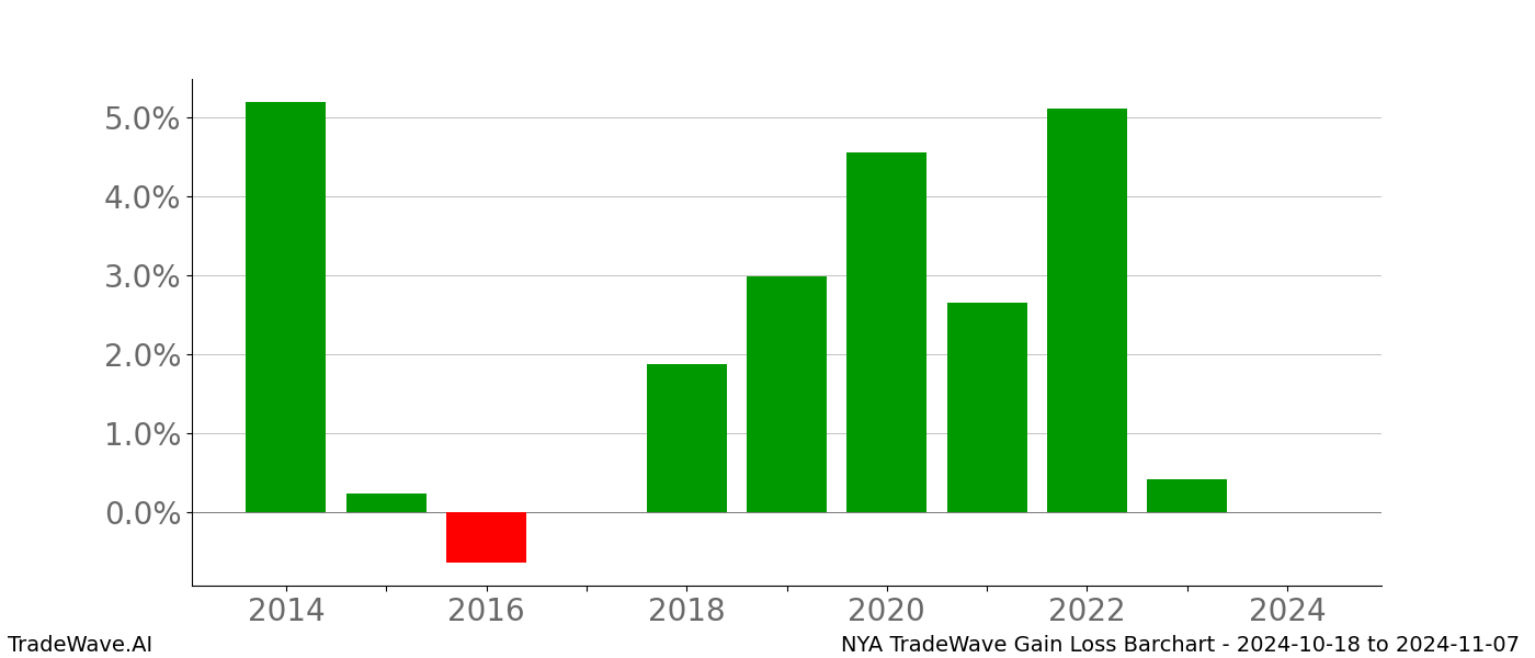 Gain/Loss barchart NYA for date range: 2024-10-18 to 2024-11-07 - this chart shows the gain/loss of the TradeWave opportunity for NYA buying on 2024-10-18 and selling it on 2024-11-07 - this barchart is showing 10 years of history