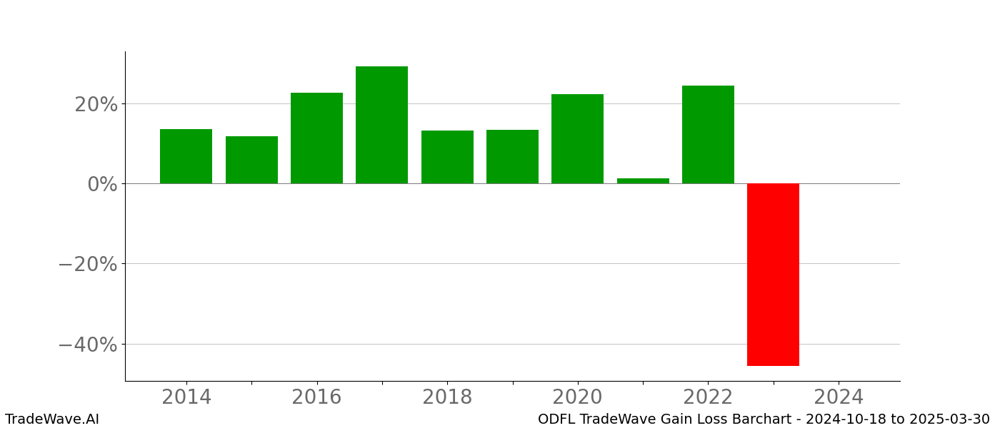 Gain/Loss barchart ODFL for date range: 2024-10-18 to 2025-03-30 - this chart shows the gain/loss of the TradeWave opportunity for ODFL buying on 2024-10-18 and selling it on 2025-03-30 - this barchart is showing 10 years of history