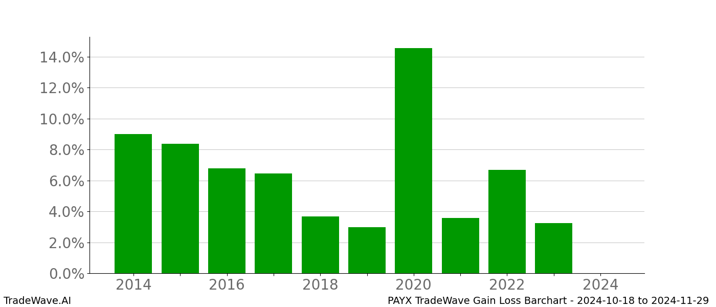 Gain/Loss barchart PAYX for date range: 2024-10-18 to 2024-11-29 - this chart shows the gain/loss of the TradeWave opportunity for PAYX buying on 2024-10-18 and selling it on 2024-11-29 - this barchart is showing 10 years of history