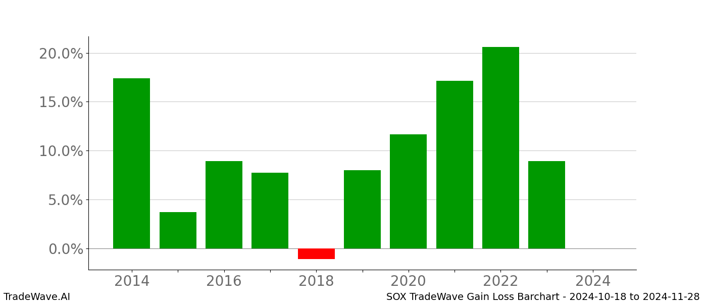 Gain/Loss barchart SOX for date range: 2024-10-18 to 2024-11-28 - this chart shows the gain/loss of the TradeWave opportunity for SOX buying on 2024-10-18 and selling it on 2024-11-28 - this barchart is showing 10 years of history