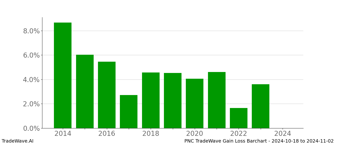 Gain/Loss barchart PNC for date range: 2024-10-18 to 2024-11-02 - this chart shows the gain/loss of the TradeWave opportunity for PNC buying on 2024-10-18 and selling it on 2024-11-02 - this barchart is showing 10 years of history