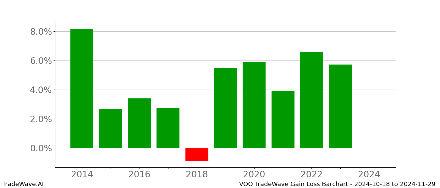 Gain/Loss barchart VOO for date range: 2024-10-18 to 2024-11-29 - this chart shows the gain/loss of the TradeWave opportunity for VOO buying on 2024-10-18 and selling it on 2024-11-29 - this barchart is showing 10 years of history