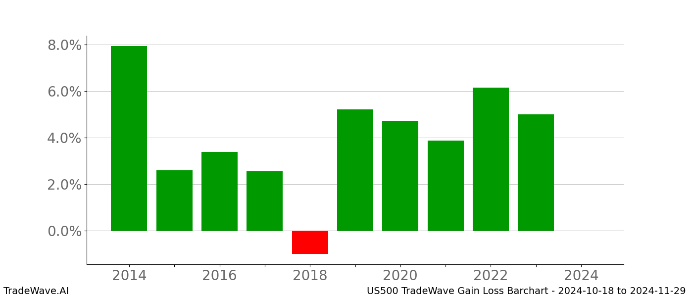 Gain/Loss barchart US500 for date range: 2024-10-18 to 2024-11-29 - this chart shows the gain/loss of the TradeWave opportunity for US500 buying on 2024-10-18 and selling it on 2024-11-29 - this barchart is showing 10 years of history