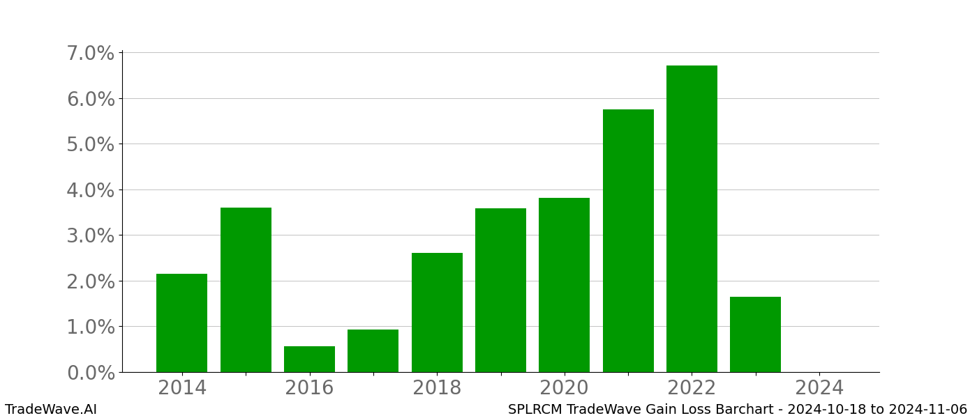 Gain/Loss barchart SPLRCM for date range: 2024-10-18 to 2024-11-06 - this chart shows the gain/loss of the TradeWave opportunity for SPLRCM buying on 2024-10-18 and selling it on 2024-11-06 - this barchart is showing 10 years of history
