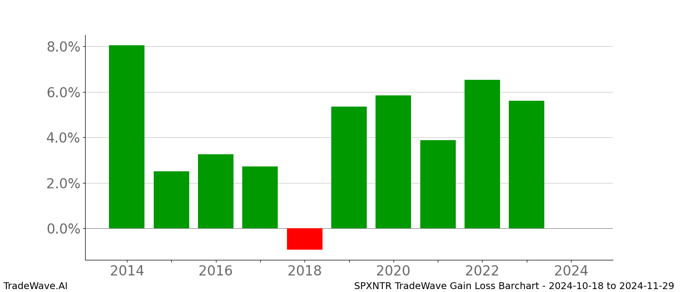 Gain/Loss barchart SPXNTR for date range: 2024-10-18 to 2024-11-29 - this chart shows the gain/loss of the TradeWave opportunity for SPXNTR buying on 2024-10-18 and selling it on 2024-11-29 - this barchart is showing 10 years of history