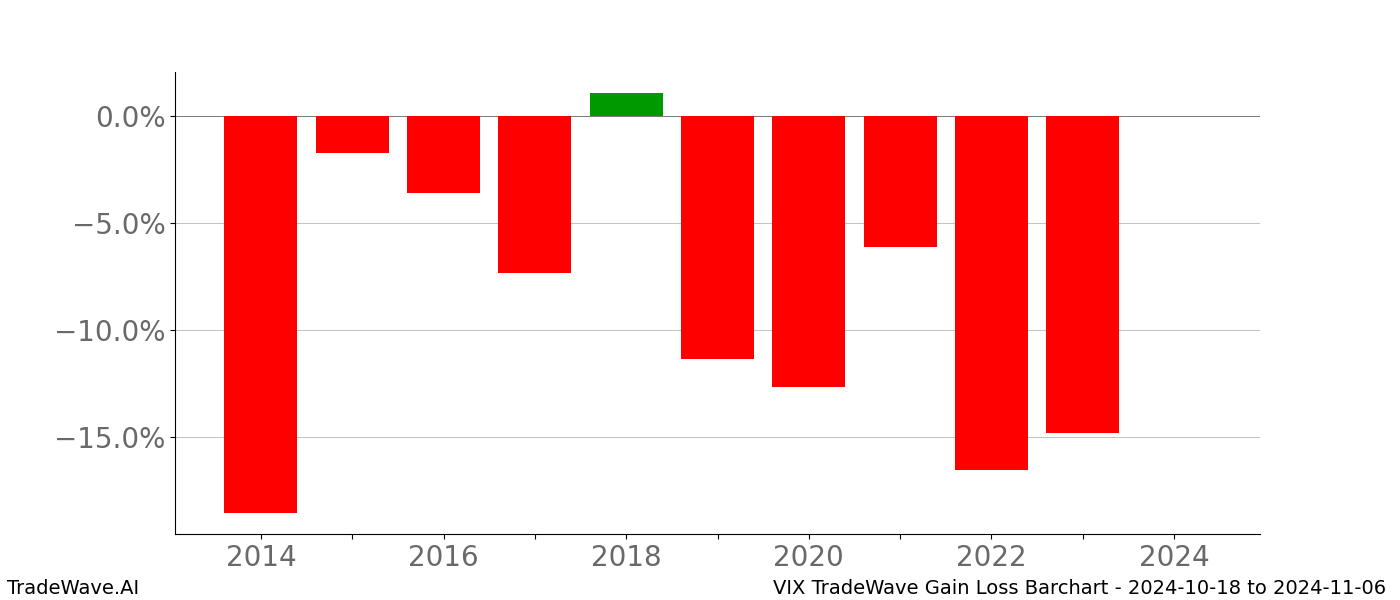 Gain/Loss barchart VIX for date range: 2024-10-18 to 2024-11-06 - this chart shows the gain/loss of the TradeWave opportunity for VIX buying on 2024-10-18 and selling it on 2024-11-06 - this barchart is showing 10 years of history