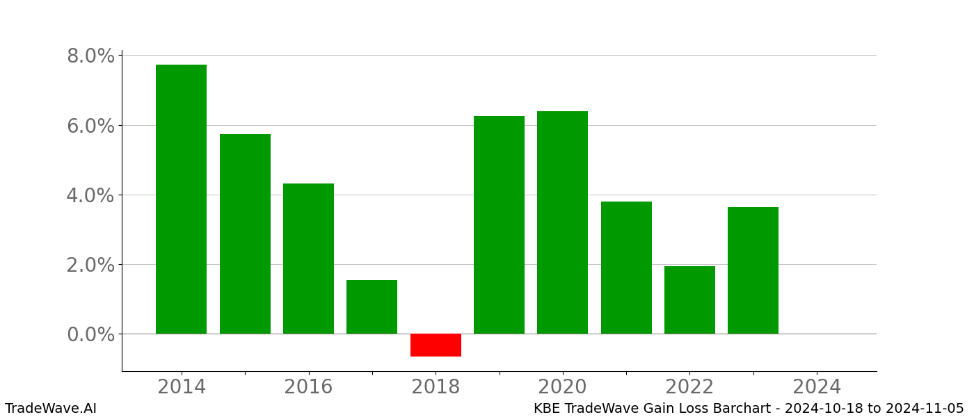 Gain/Loss barchart KBE for date range: 2024-10-18 to 2024-11-05 - this chart shows the gain/loss of the TradeWave opportunity for KBE buying on 2024-10-18 and selling it on 2024-11-05 - this barchart is showing 10 years of history