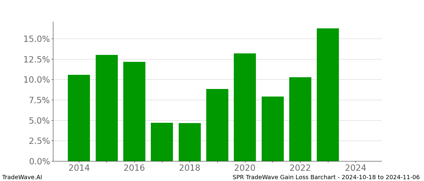 Gain/Loss barchart SPR for date range: 2024-10-18 to 2024-11-06 - this chart shows the gain/loss of the TradeWave opportunity for SPR buying on 2024-10-18 and selling it on 2024-11-06 - this barchart is showing 10 years of history