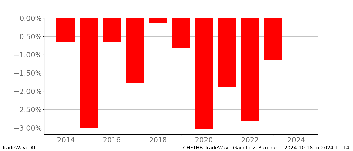 Gain/Loss barchart CHFTHB for date range: 2024-10-18 to 2024-11-14 - this chart shows the gain/loss of the TradeWave opportunity for CHFTHB buying on 2024-10-18 and selling it on 2024-11-14 - this barchart is showing 10 years of history
