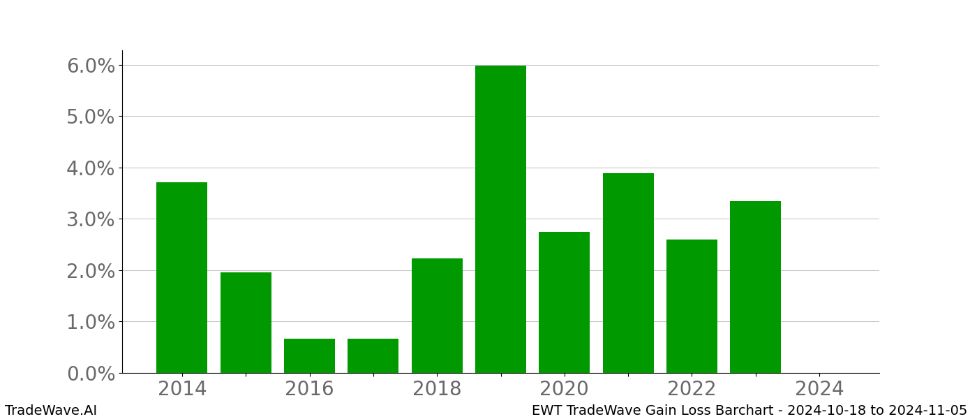 Gain/Loss barchart EWT for date range: 2024-10-18 to 2024-11-05 - this chart shows the gain/loss of the TradeWave opportunity for EWT buying on 2024-10-18 and selling it on 2024-11-05 - this barchart is showing 10 years of history