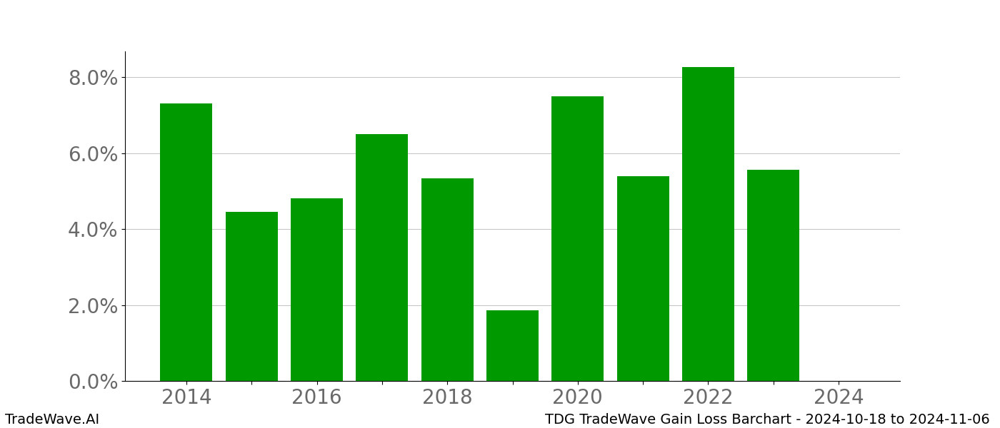 Gain/Loss barchart TDG for date range: 2024-10-18 to 2024-11-06 - this chart shows the gain/loss of the TradeWave opportunity for TDG buying on 2024-10-18 and selling it on 2024-11-06 - this barchart is showing 10 years of history