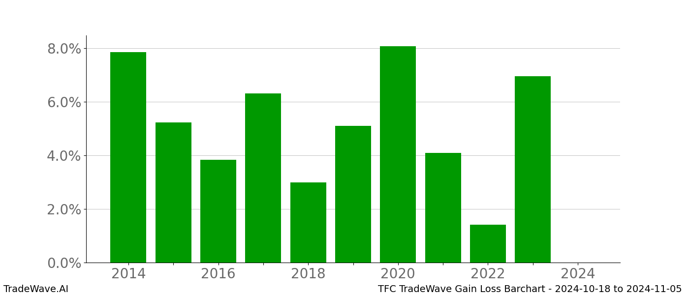 Gain/Loss barchart TFC for date range: 2024-10-18 to 2024-11-05 - this chart shows the gain/loss of the TradeWave opportunity for TFC buying on 2024-10-18 and selling it on 2024-11-05 - this barchart is showing 10 years of history