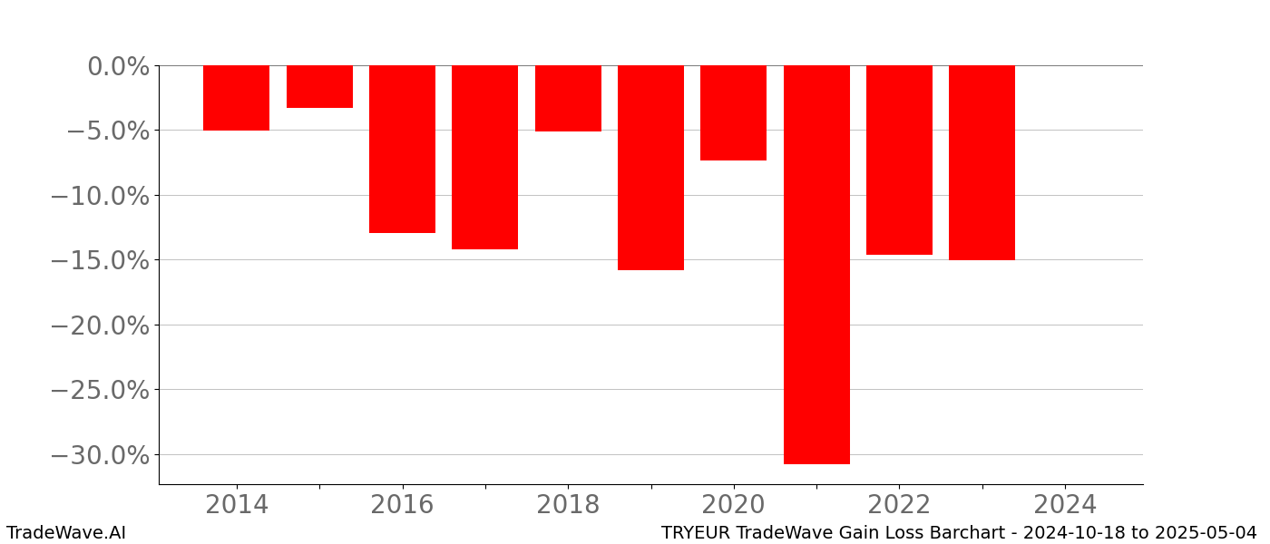 Gain/Loss barchart TRYEUR for date range: 2024-10-18 to 2025-05-04 - this chart shows the gain/loss of the TradeWave opportunity for TRYEUR buying on 2024-10-18 and selling it on 2025-05-04 - this barchart is showing 10 years of history