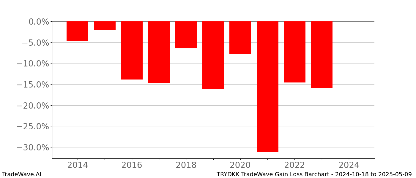 Gain/Loss barchart TRYDKK for date range: 2024-10-18 to 2025-05-09 - this chart shows the gain/loss of the TradeWave opportunity for TRYDKK buying on 2024-10-18 and selling it on 2025-05-09 - this barchart is showing 10 years of history