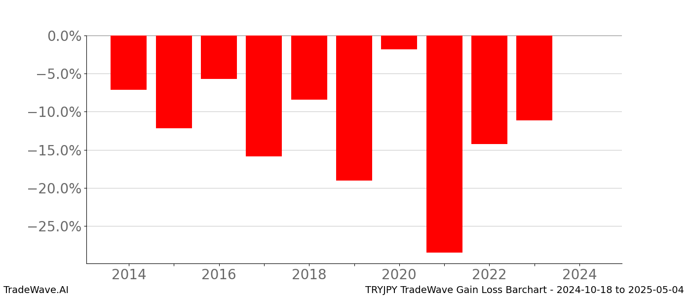 Gain/Loss barchart TRYJPY for date range: 2024-10-18 to 2025-05-04 - this chart shows the gain/loss of the TradeWave opportunity for TRYJPY buying on 2024-10-18 and selling it on 2025-05-04 - this barchart is showing 10 years of history