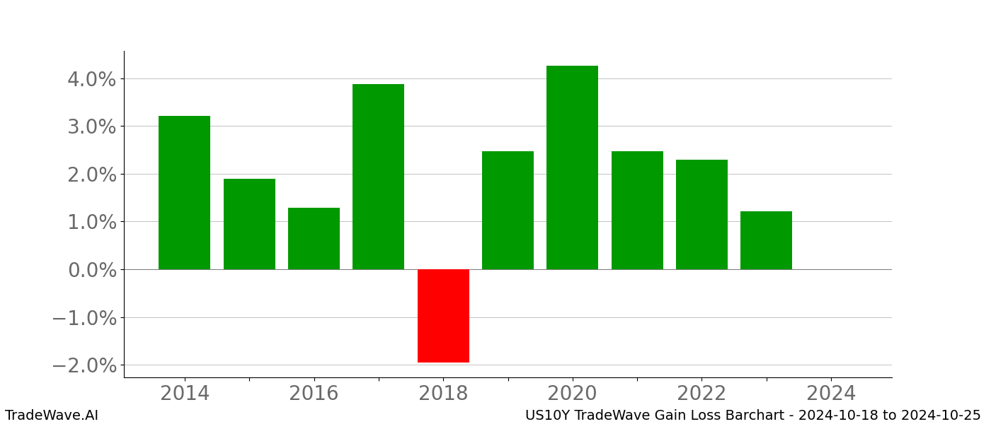 Gain/Loss barchart US10Y for date range: 2024-10-18 to 2024-10-25 - this chart shows the gain/loss of the TradeWave opportunity for US10Y buying on 2024-10-18 and selling it on 2024-10-25 - this barchart is showing 10 years of history