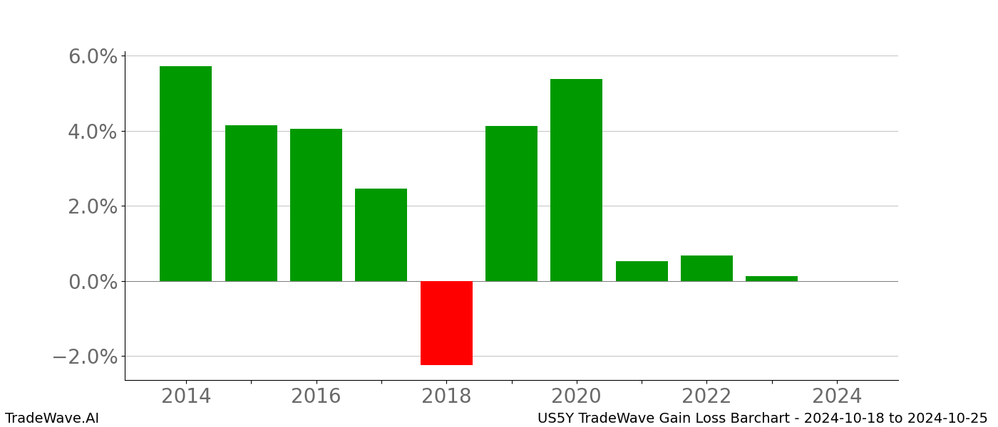 Gain/Loss barchart US5Y for date range: 2024-10-18 to 2024-10-25 - this chart shows the gain/loss of the TradeWave opportunity for US5Y buying on 2024-10-18 and selling it on 2024-10-25 - this barchart is showing 10 years of history