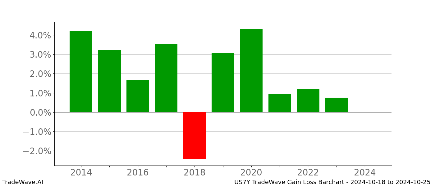 Gain/Loss barchart US7Y for date range: 2024-10-18 to 2024-10-25 - this chart shows the gain/loss of the TradeWave opportunity for US7Y buying on 2024-10-18 and selling it on 2024-10-25 - this barchart is showing 10 years of history