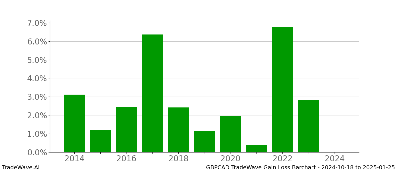 Gain/Loss barchart GBPCAD for date range: 2024-10-18 to 2025-01-25 - this chart shows the gain/loss of the TradeWave opportunity for GBPCAD buying on 2024-10-18 and selling it on 2025-01-25 - this barchart is showing 10 years of history