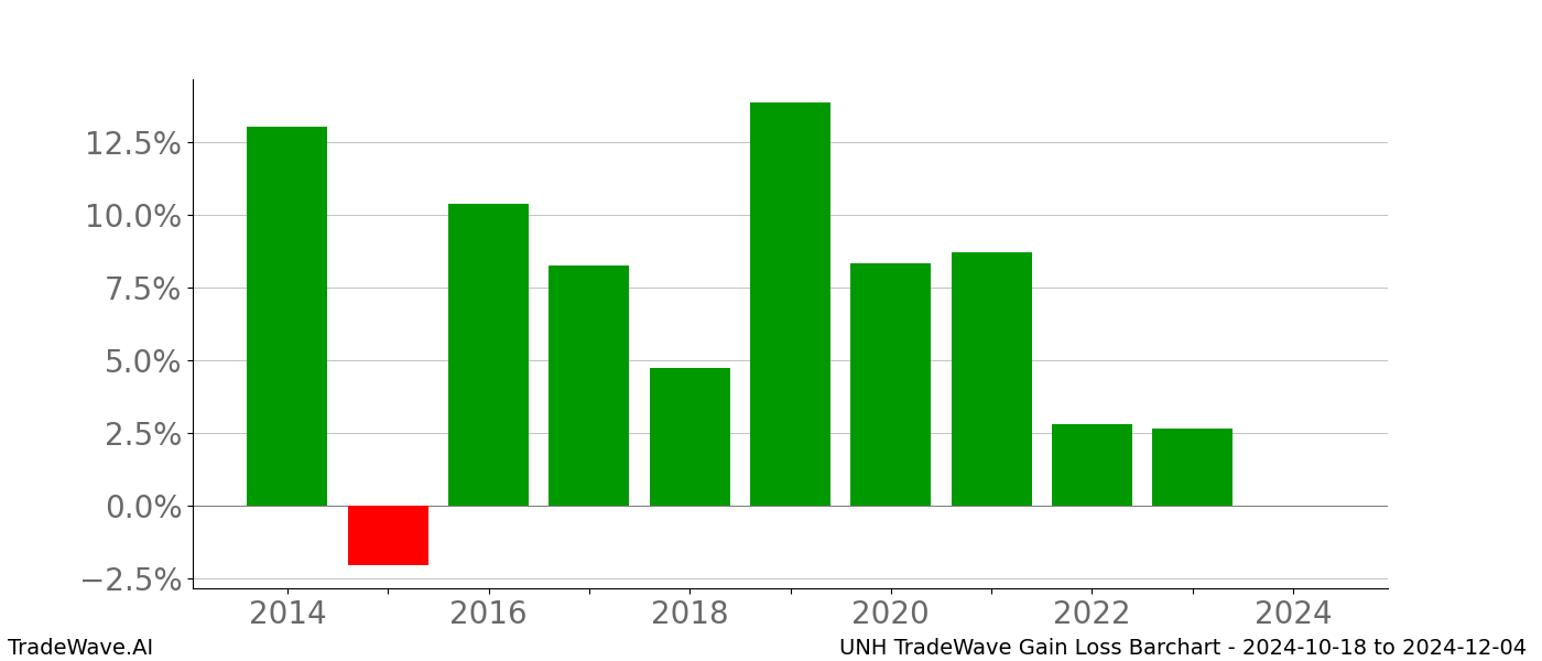 Gain/Loss barchart UNH for date range: 2024-10-18 to 2024-12-04 - this chart shows the gain/loss of the TradeWave opportunity for UNH buying on 2024-10-18 and selling it on 2024-12-04 - this barchart is showing 10 years of history