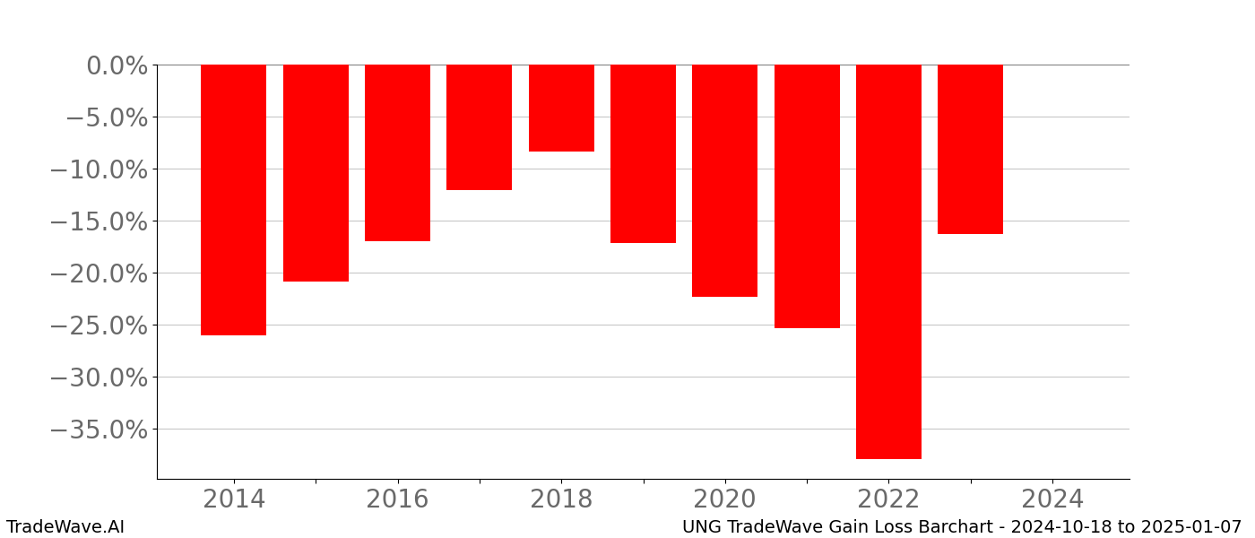 Gain/Loss barchart UNG for date range: 2024-10-18 to 2025-01-07 - this chart shows the gain/loss of the TradeWave opportunity for UNG buying on 2024-10-18 and selling it on 2025-01-07 - this barchart is showing 10 years of history