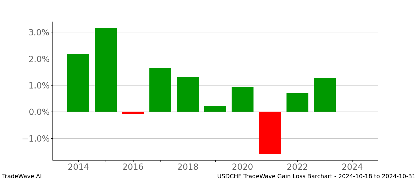 Gain/Loss barchart USDCHF for date range: 2024-10-18 to 2024-10-31 - this chart shows the gain/loss of the TradeWave opportunity for USDCHF buying on 2024-10-18 and selling it on 2024-10-31 - this barchart is showing 10 years of history