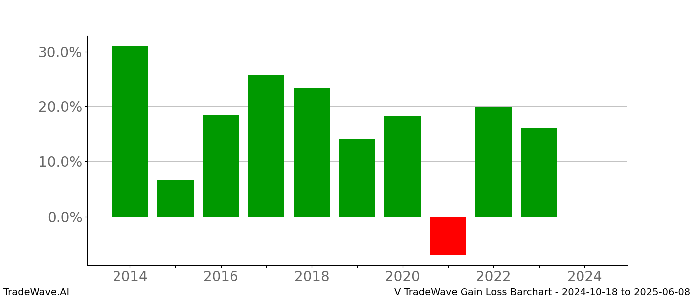 Gain/Loss barchart V for date range: 2024-10-18 to 2025-06-08 - this chart shows the gain/loss of the TradeWave opportunity for V buying on 2024-10-18 and selling it on 2025-06-08 - this barchart is showing 10 years of history