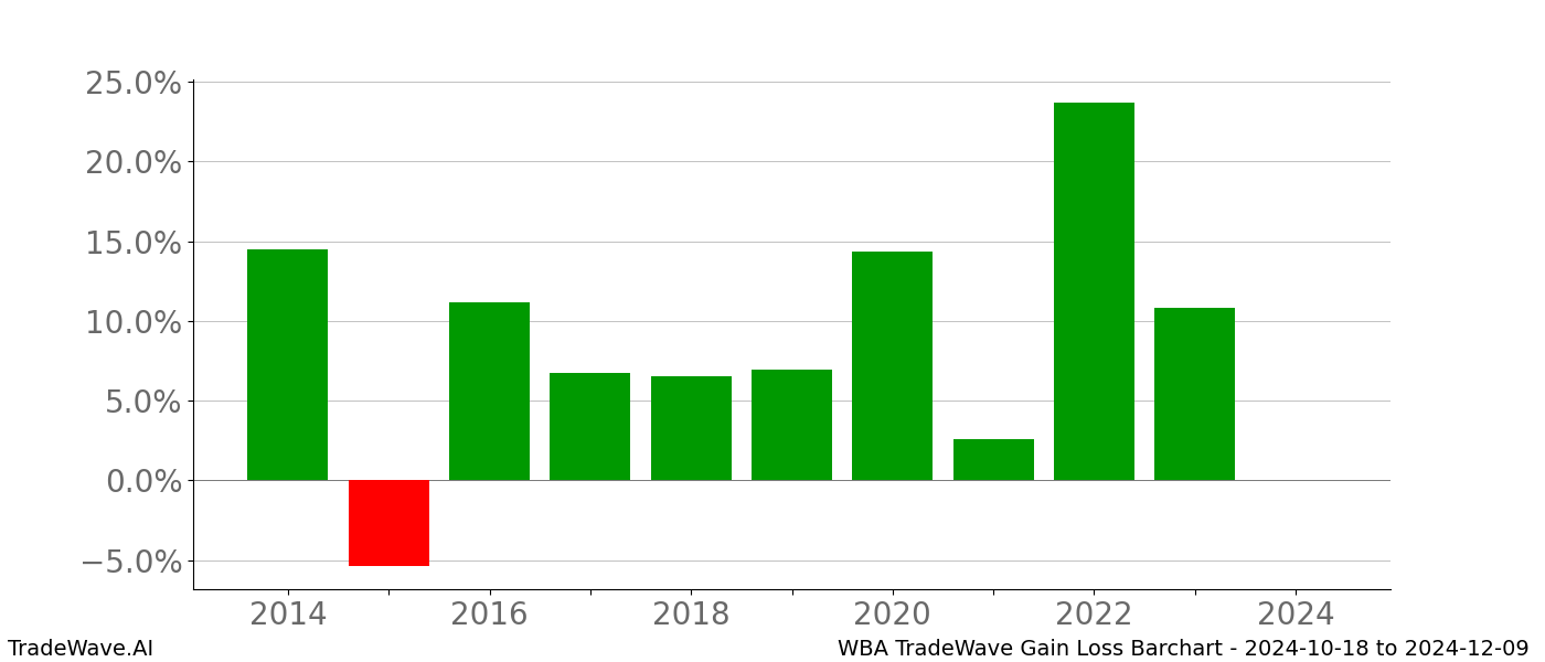 Gain/Loss barchart WBA for date range: 2024-10-18 to 2024-12-09 - this chart shows the gain/loss of the TradeWave opportunity for WBA buying on 2024-10-18 and selling it on 2024-12-09 - this barchart is showing 10 years of history