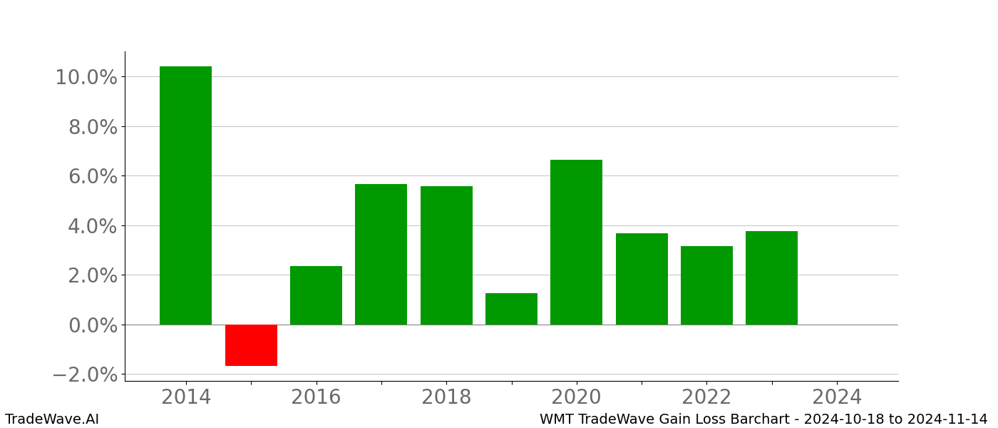 Gain/Loss barchart WMT for date range: 2024-10-18 to 2024-11-14 - this chart shows the gain/loss of the TradeWave opportunity for WMT buying on 2024-10-18 and selling it on 2024-11-14 - this barchart is showing 10 years of history