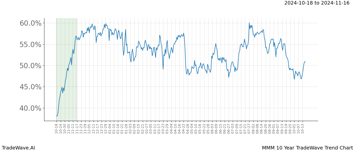 TradeWave Trend Chart MMM shows the average trend of the financial instrument over the past 10 years.  Sharp uptrends and downtrends signal a potential TradeWave opportunity