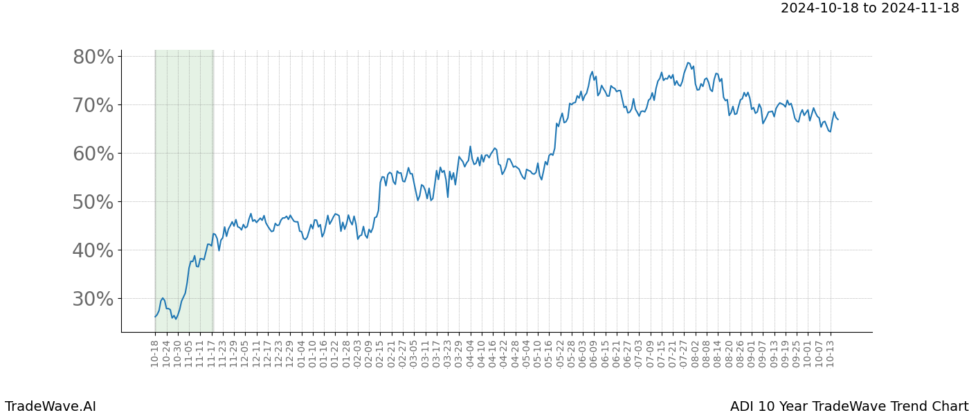 TradeWave Trend Chart ADI shows the average trend of the financial instrument over the past 10 years.  Sharp uptrends and downtrends signal a potential TradeWave opportunity