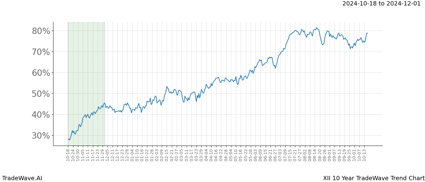 TradeWave Trend Chart XII shows the average trend of the financial instrument over the past 10 years.  Sharp uptrends and downtrends signal a potential TradeWave opportunity