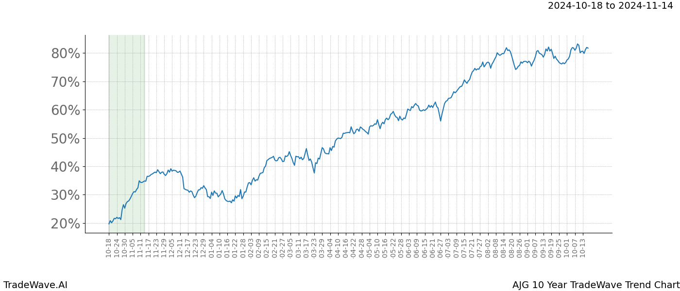 TradeWave Trend Chart AJG shows the average trend of the financial instrument over the past 10 years.  Sharp uptrends and downtrends signal a potential TradeWave opportunity