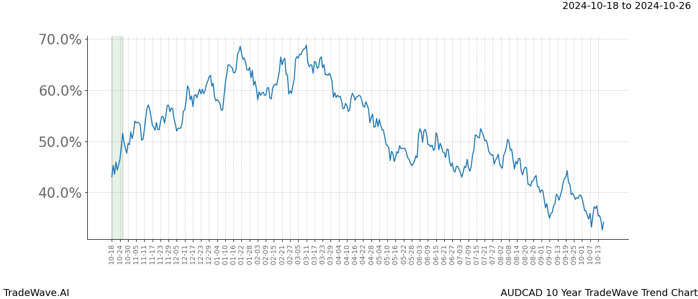 TradeWave Trend Chart AUDCAD shows the average trend of the financial instrument over the past 10 years.  Sharp uptrends and downtrends signal a potential TradeWave opportunity