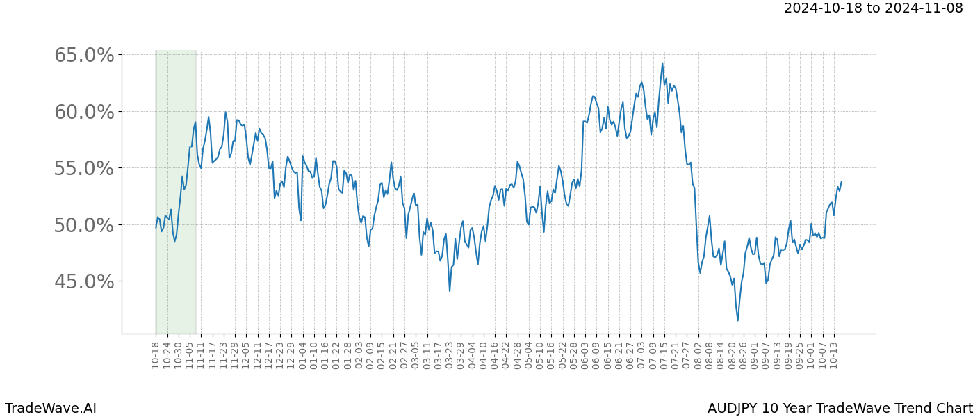 TradeWave Trend Chart AUDJPY shows the average trend of the financial instrument over the past 10 years.  Sharp uptrends and downtrends signal a potential TradeWave opportunity