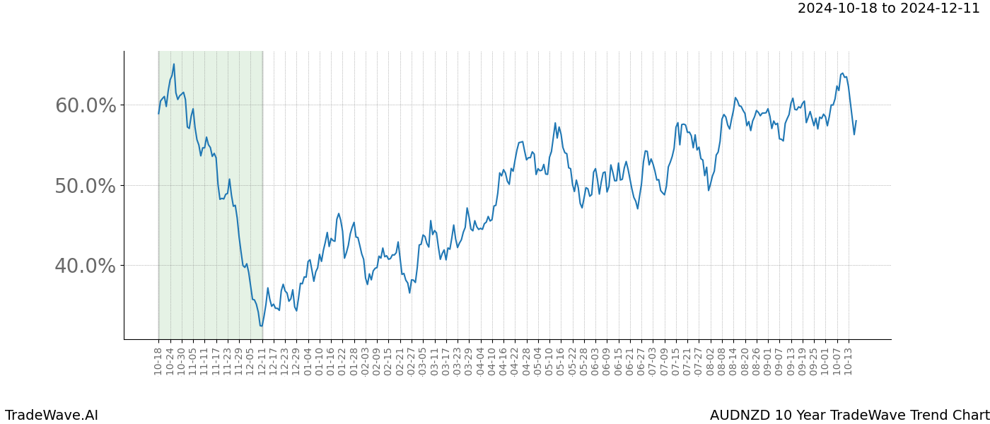 TradeWave Trend Chart AUDNZD shows the average trend of the financial instrument over the past 10 years.  Sharp uptrends and downtrends signal a potential TradeWave opportunity