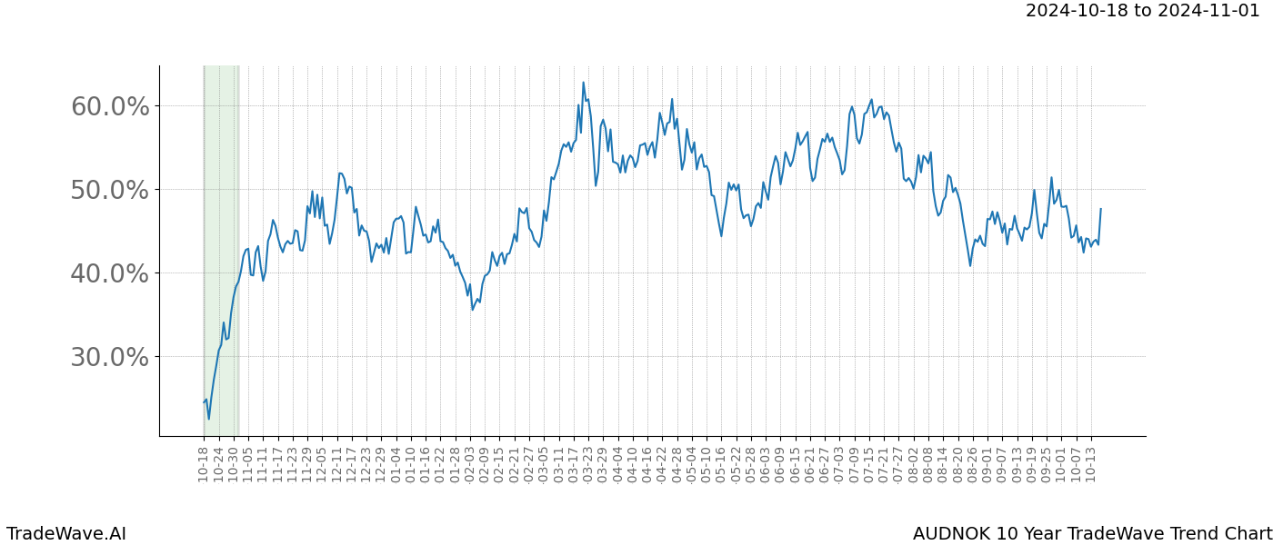 TradeWave Trend Chart AUDNOK shows the average trend of the financial instrument over the past 10 years.  Sharp uptrends and downtrends signal a potential TradeWave opportunity