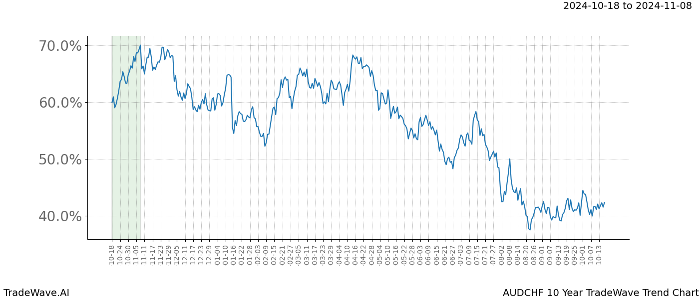 TradeWave Trend Chart AUDCHF shows the average trend of the financial instrument over the past 10 years.  Sharp uptrends and downtrends signal a potential TradeWave opportunity