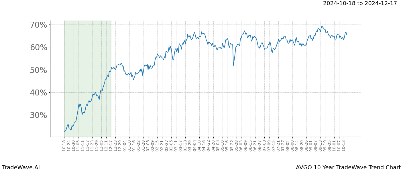 TradeWave Trend Chart AVGO shows the average trend of the financial instrument over the past 10 years.  Sharp uptrends and downtrends signal a potential TradeWave opportunity