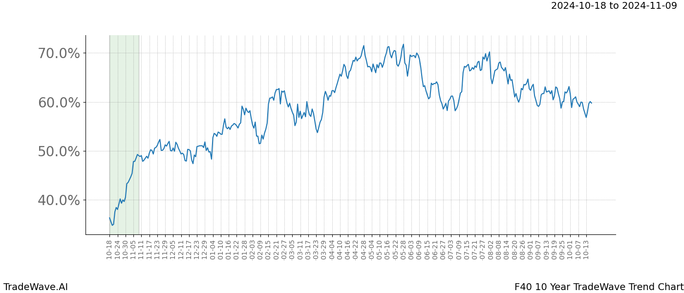 TradeWave Trend Chart F40 shows the average trend of the financial instrument over the past 10 years.  Sharp uptrends and downtrends signal a potential TradeWave opportunity